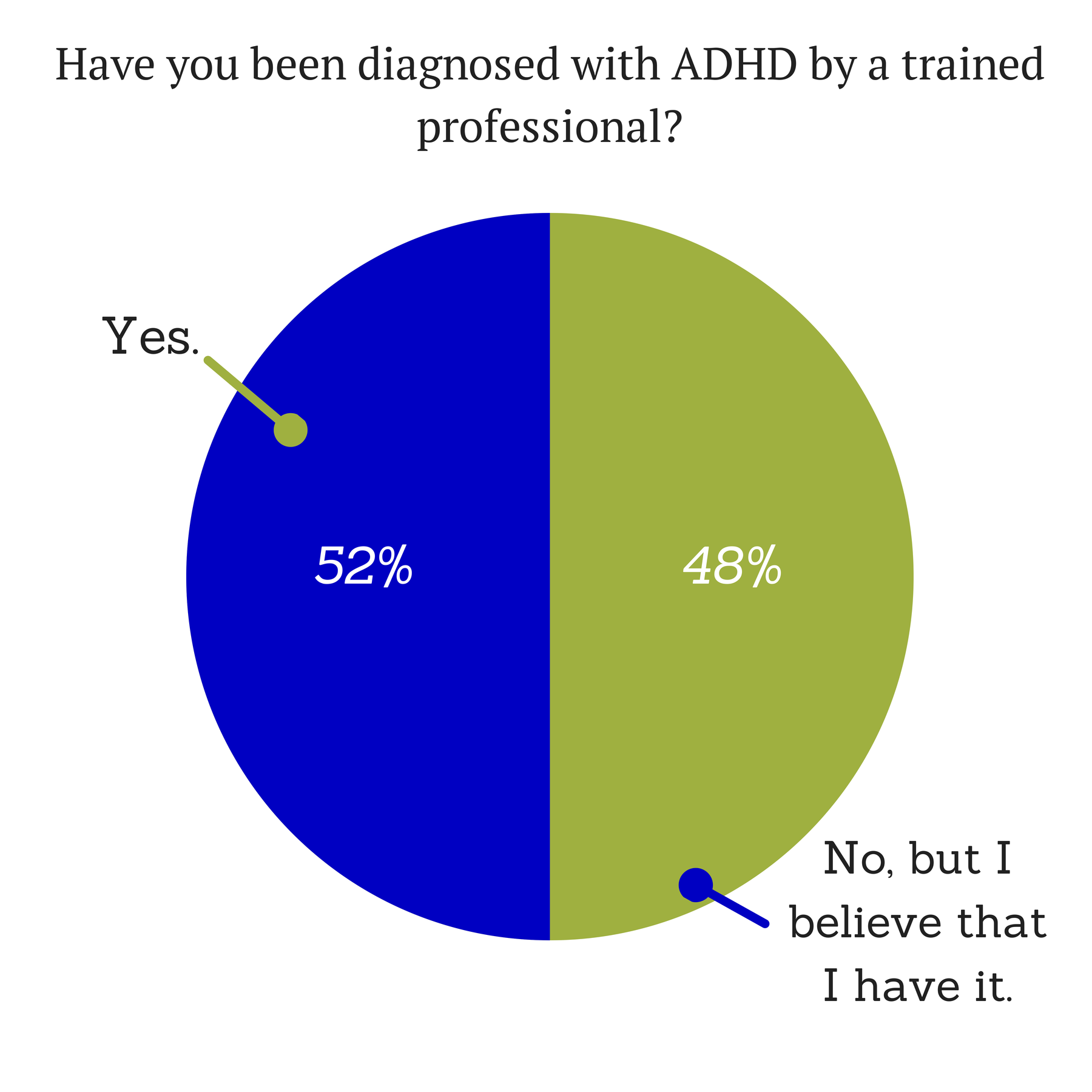 Have you been diagnosed with ADHD by a trained professional?