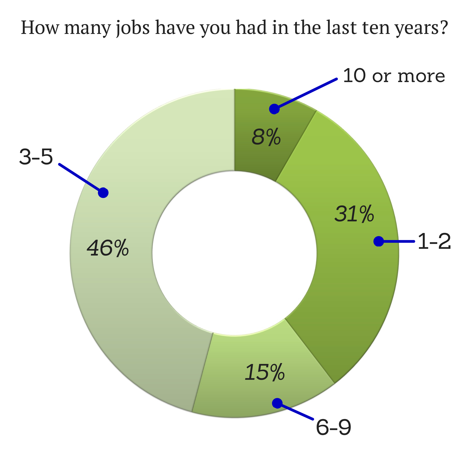 How many jobs have you had in the last ten years?