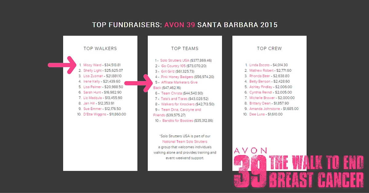 Team Affiliate Marketers Give Back Raises Over $47,000 for the Avon 39 Santa Barbara